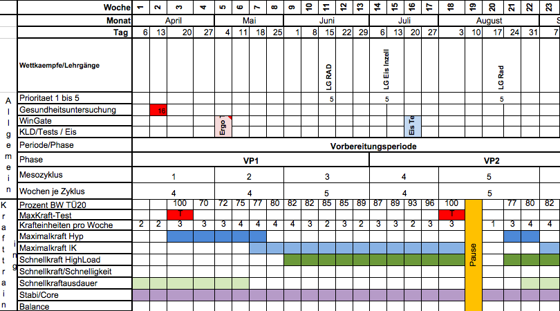 Die wellenförmige Periodisierung