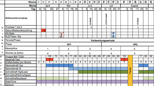 Die wellenförmige Periodisierung